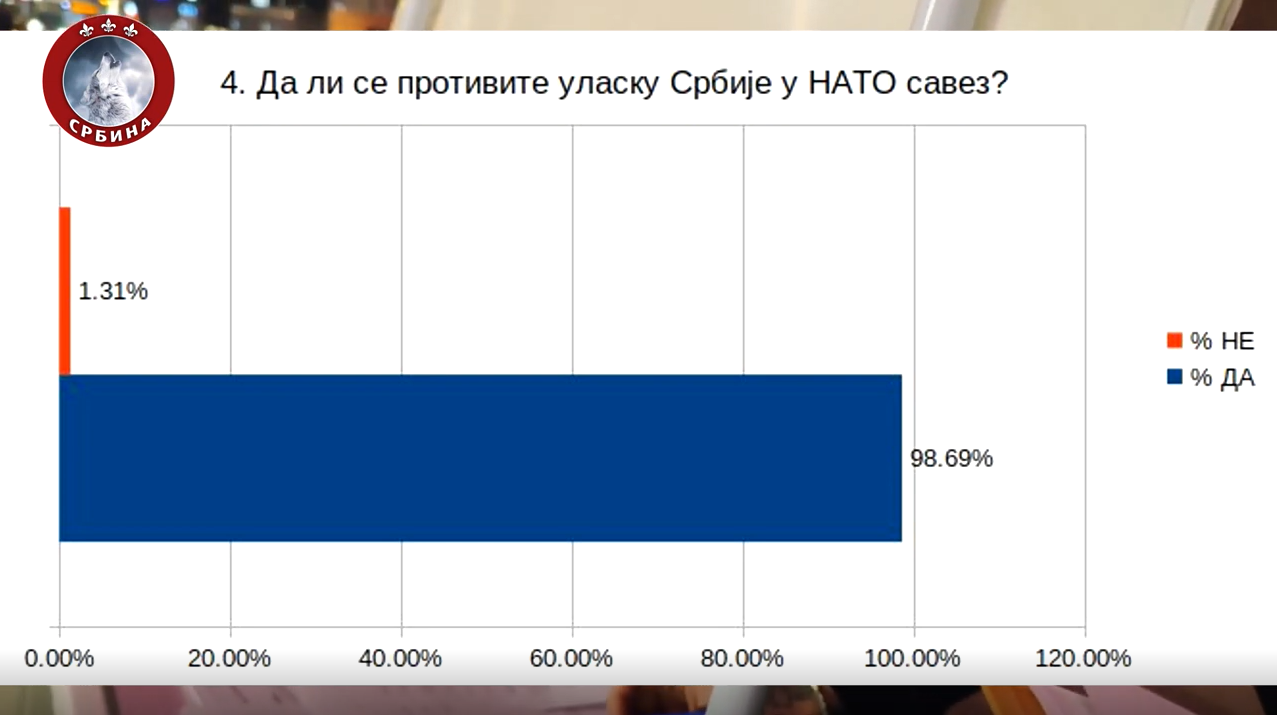 Питање број 4 АНКЕТЕ - 98.69% НЕЋЕ да се СРБИЈА прикључи НАТО